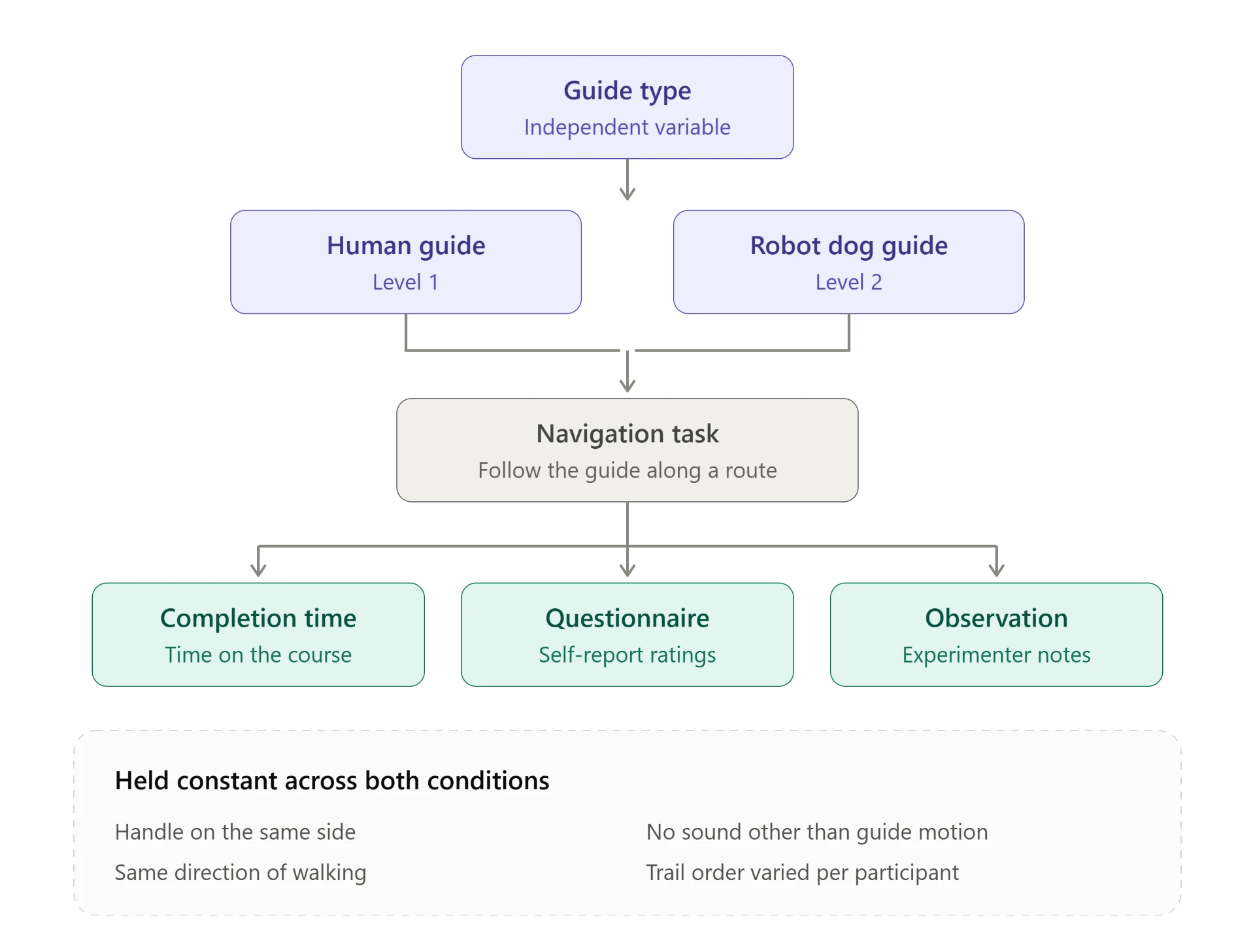 Study design flowchart: guide type as independent variable with human and robot levels, navigation task, and three measures