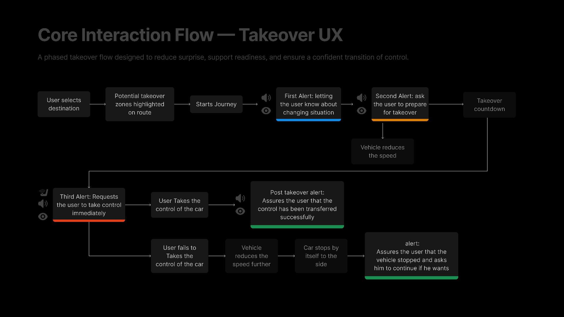 Core Interaction Flow — phased takeover flow designed to reduce surprise, support readiness, and ensure a confident transition of control.